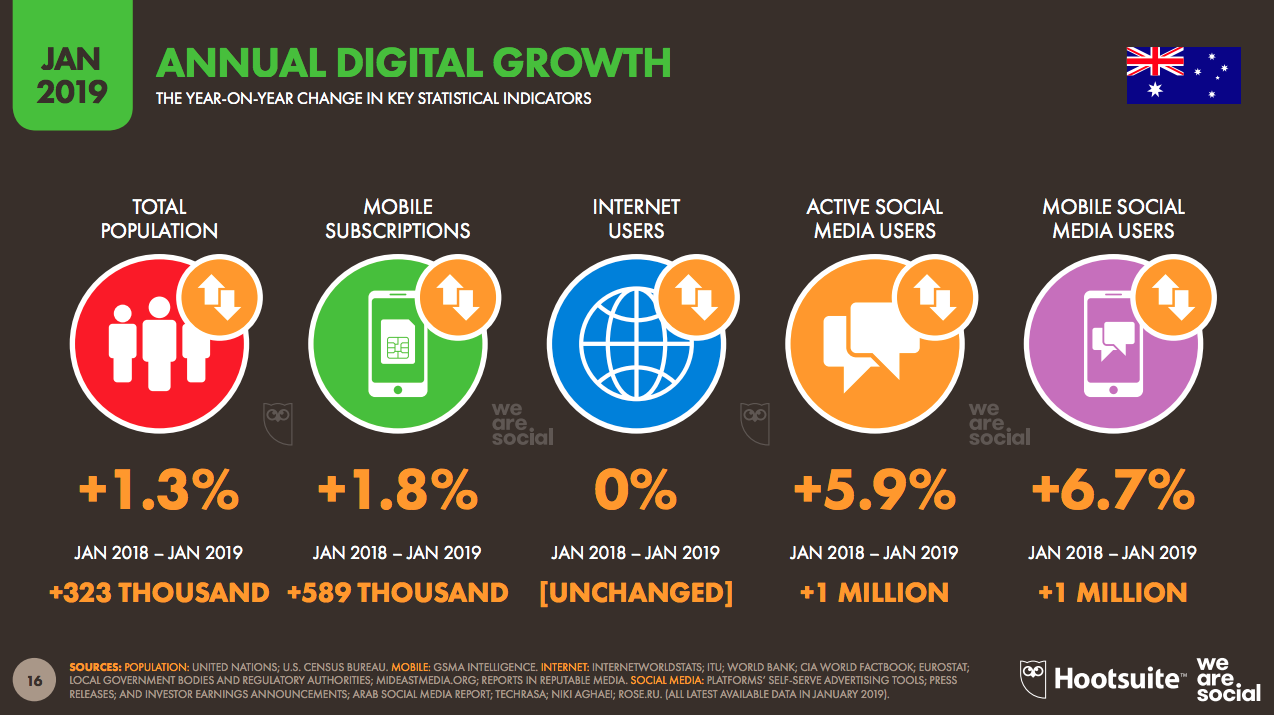 Digital 2019: Australia Social Media Usage Is Growing   We Are Social