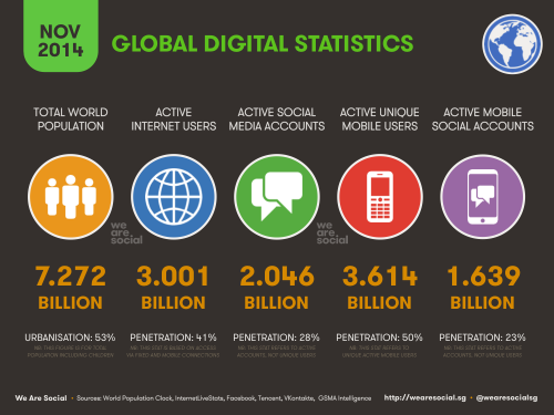 Weltweit 3 Milliarden Internetnutzer We Are Social Deutschland