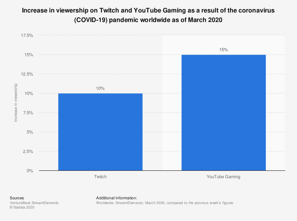 Twitch Livestream COVID 19