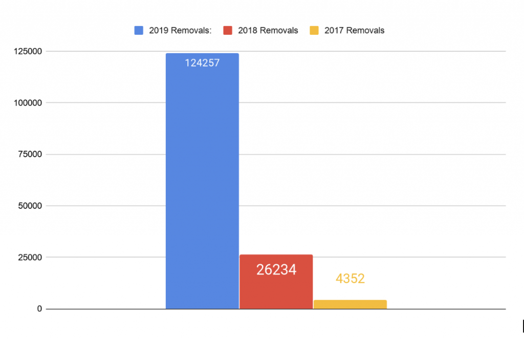Reddit Removals 3 Years