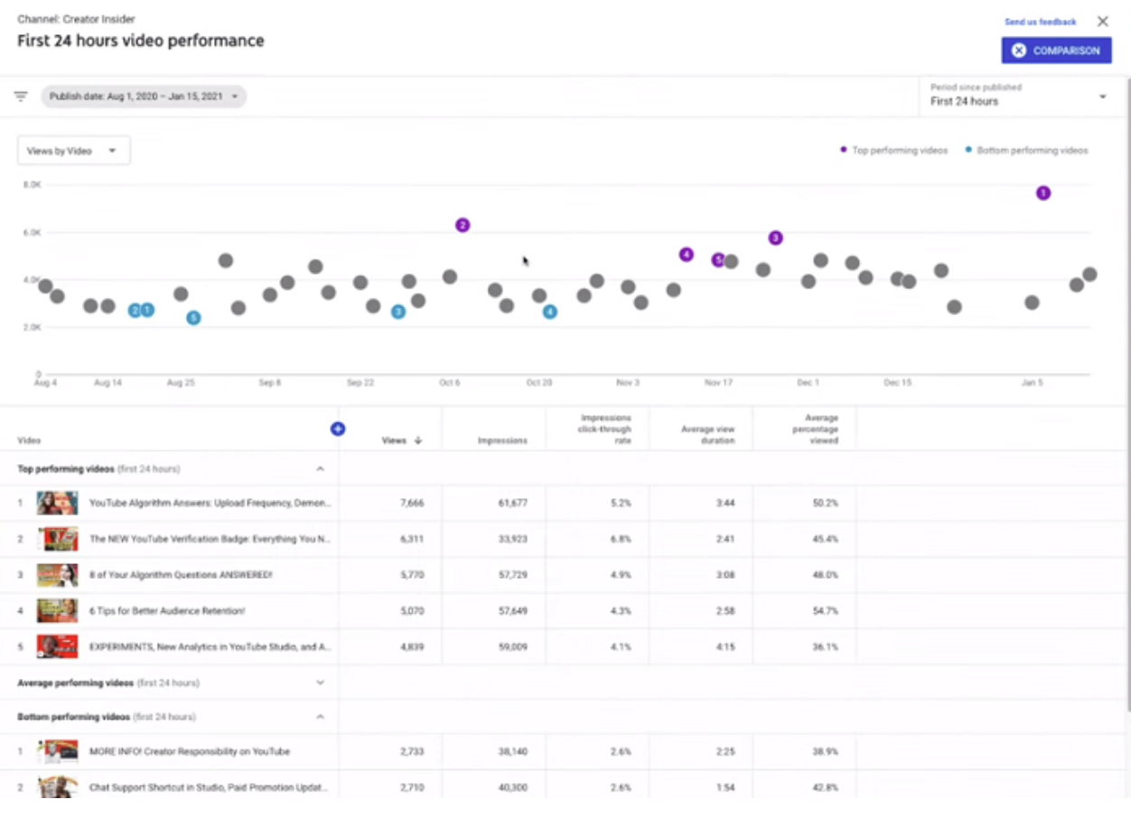 YouTube New Analytics Studio Graphics Tool for creators