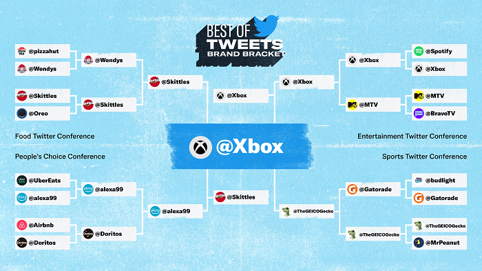 Twitter Brand Bracket
