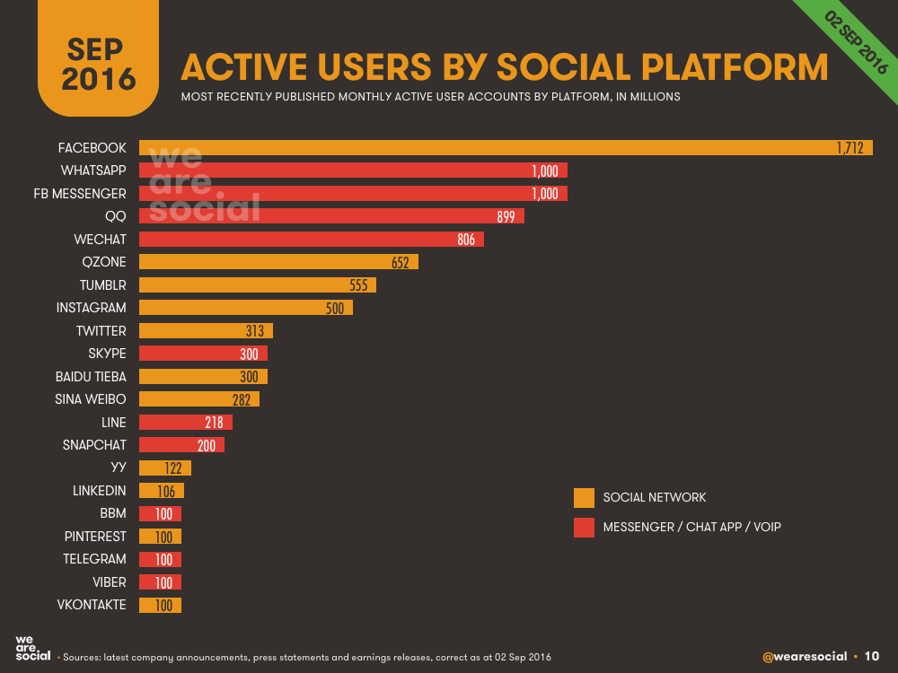 10 Social Trends You Need To Know We Are Social UK Global Socially