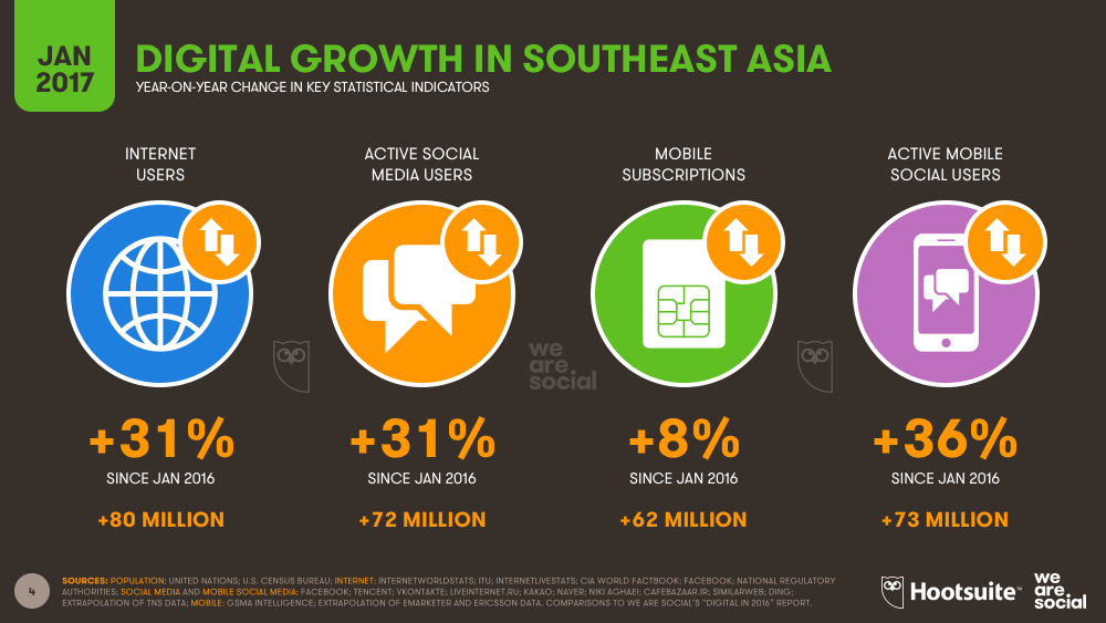 Digital In Southeast Asia In 2017 We Are Social - 