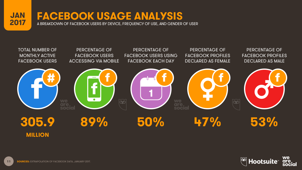 Digital in Southeast Asia in 2017 - We Are Social