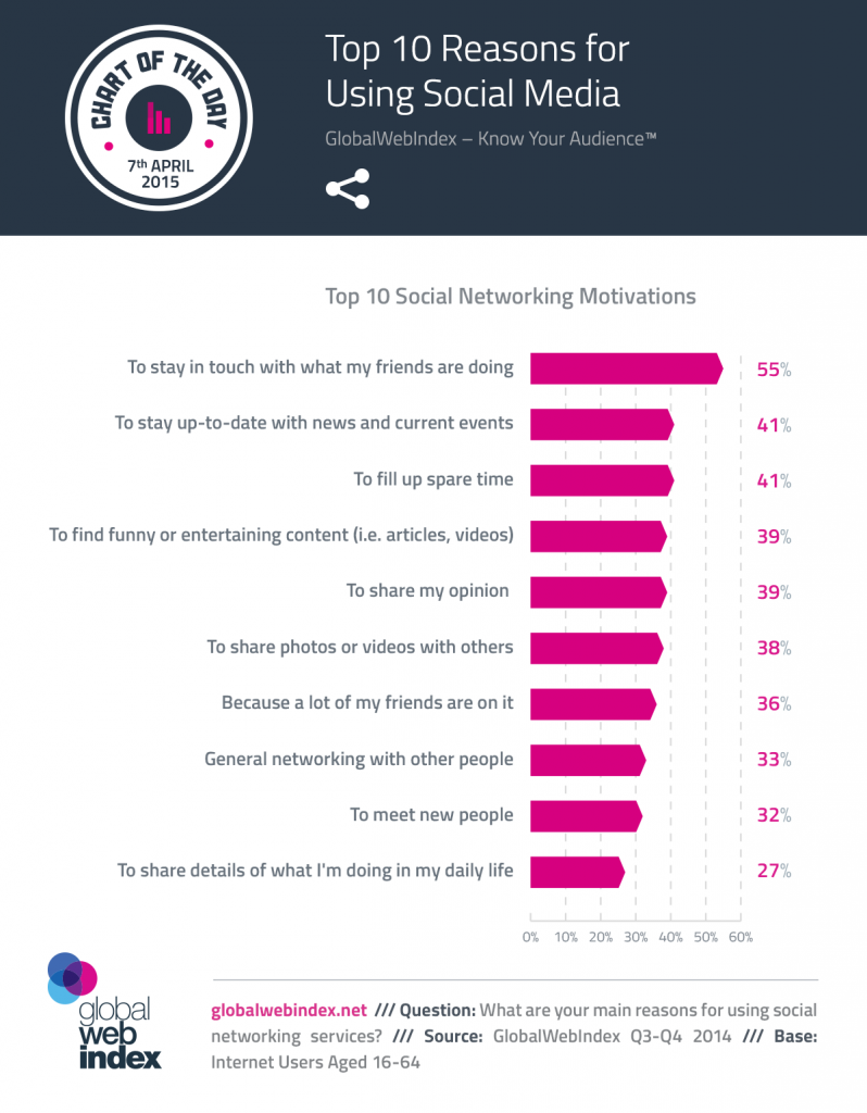 Top 10 Reasons for Using Social Media We Are Social UK Global