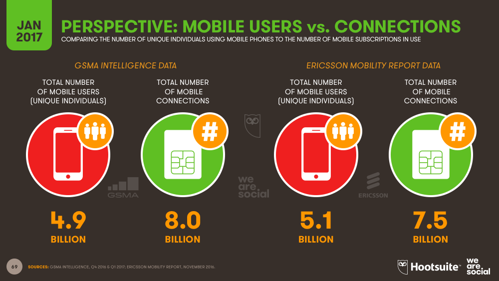 Digital In 17 Global Overview We Are Social