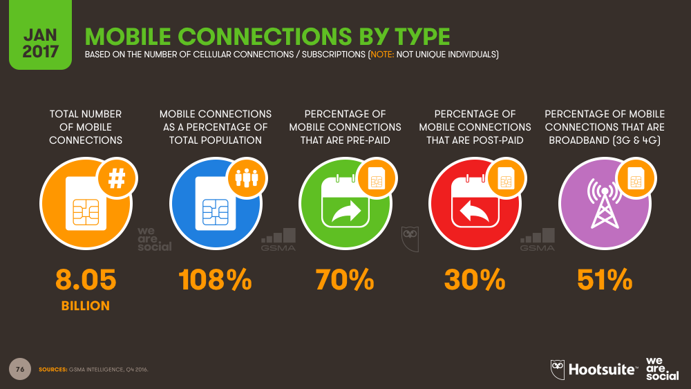 ecommerce statistic growth We Social in Overview   Global 2017: Digital Are