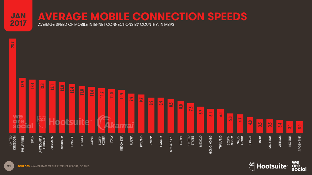 Digital In 17 Global Overview We Are Social