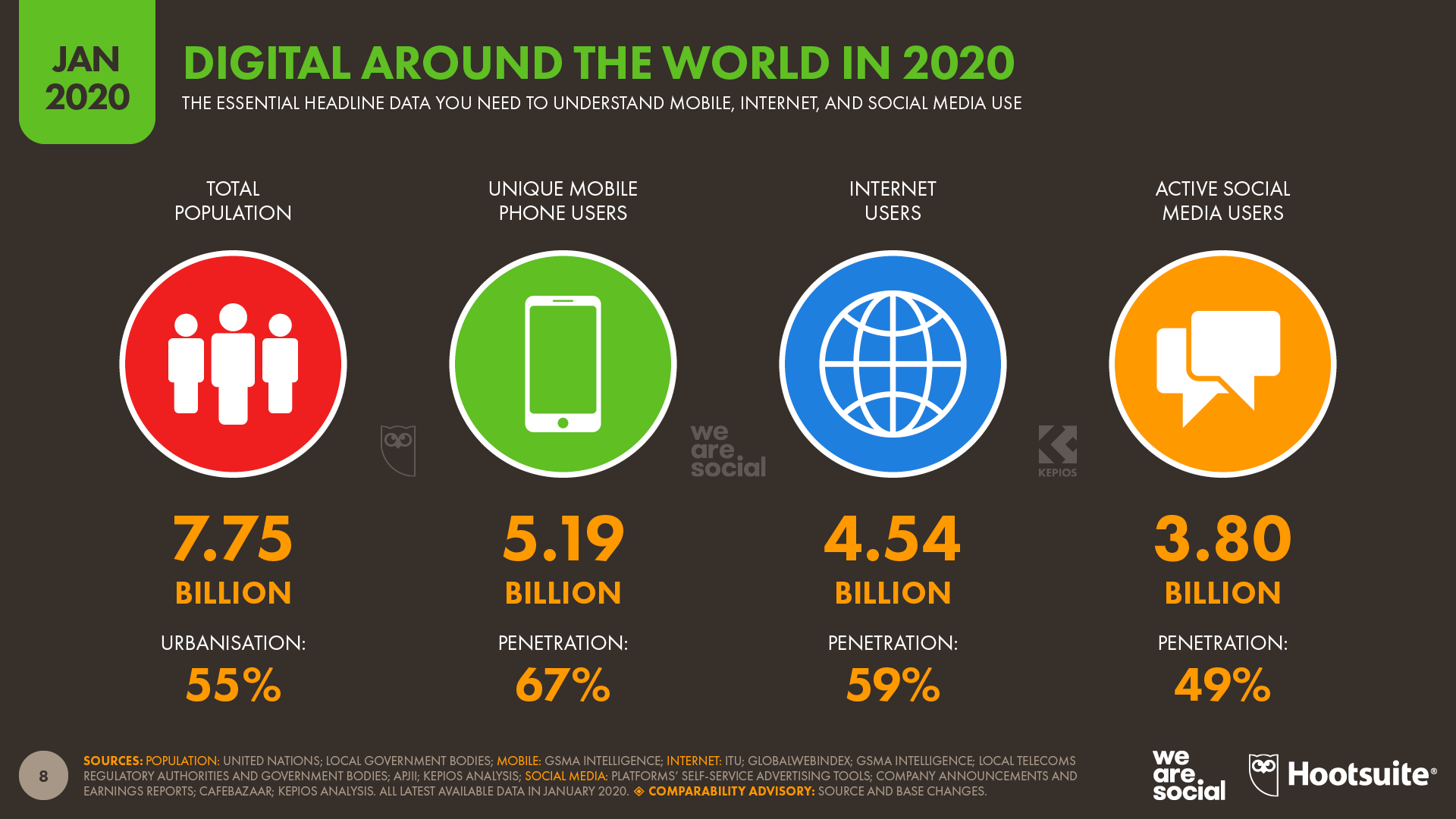 Digital 2020: 3.8 billion people use social media - We Are ...