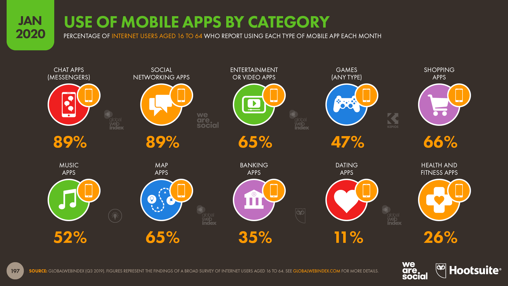 Digital 2020 3 8 Billion People Use Social Media We Are Social