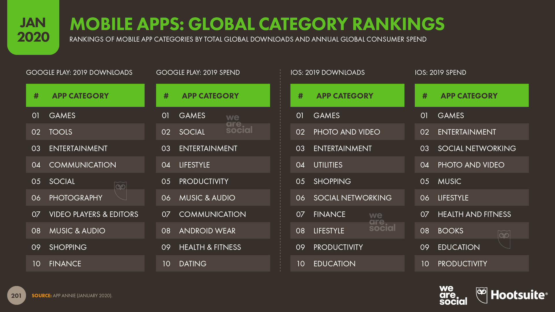 Digital 2020: 3.8 billion people use social media - We Are ...