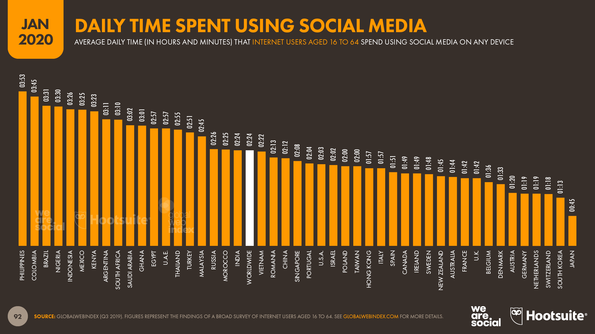 Digital 2020: 3.8 billion people use social media - We Are ...