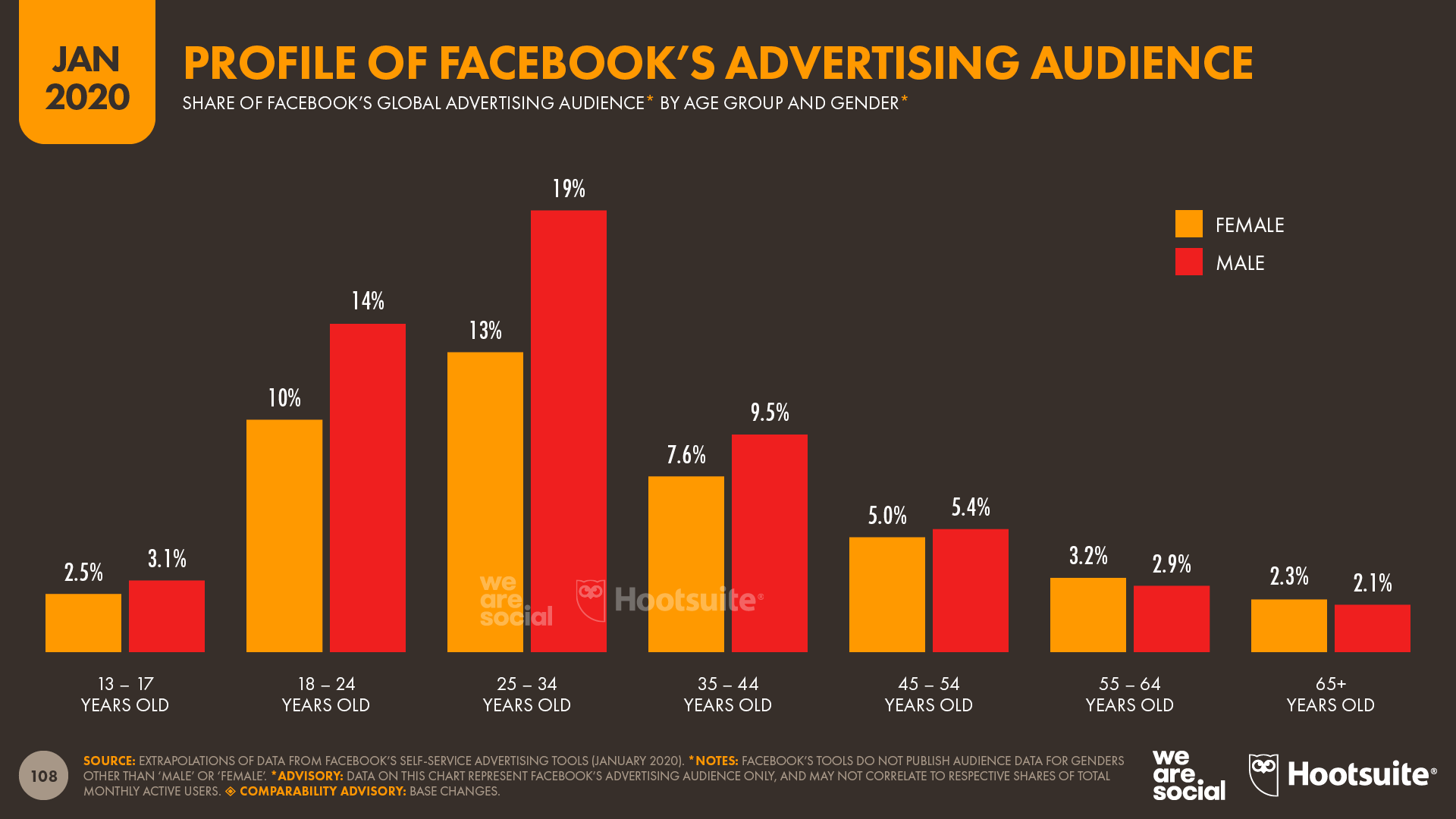 Digital 2020: 3.8 billion people use social media - We Are ...