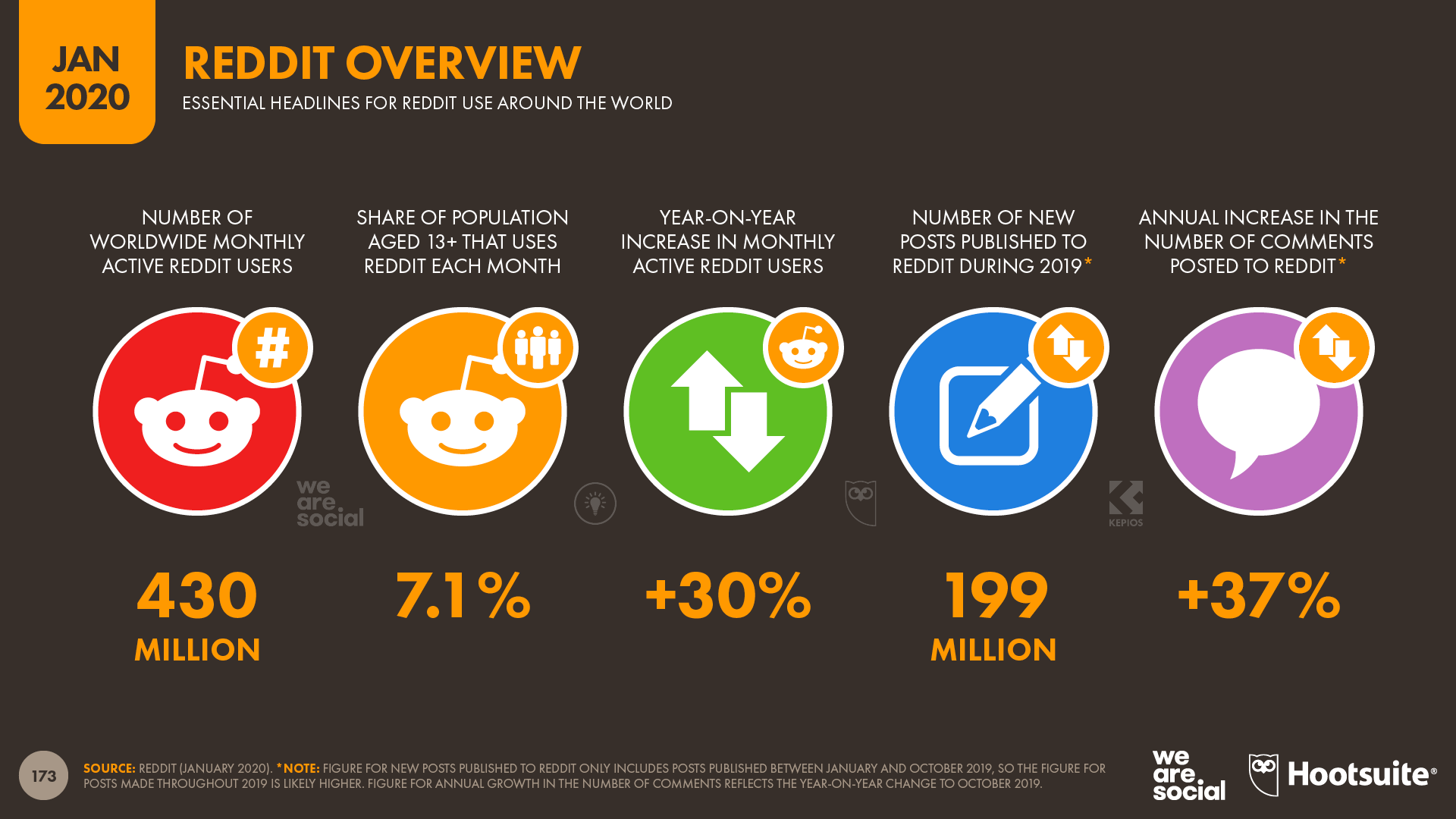 Digital 228: 228.28 billion people use social media - We Are Social