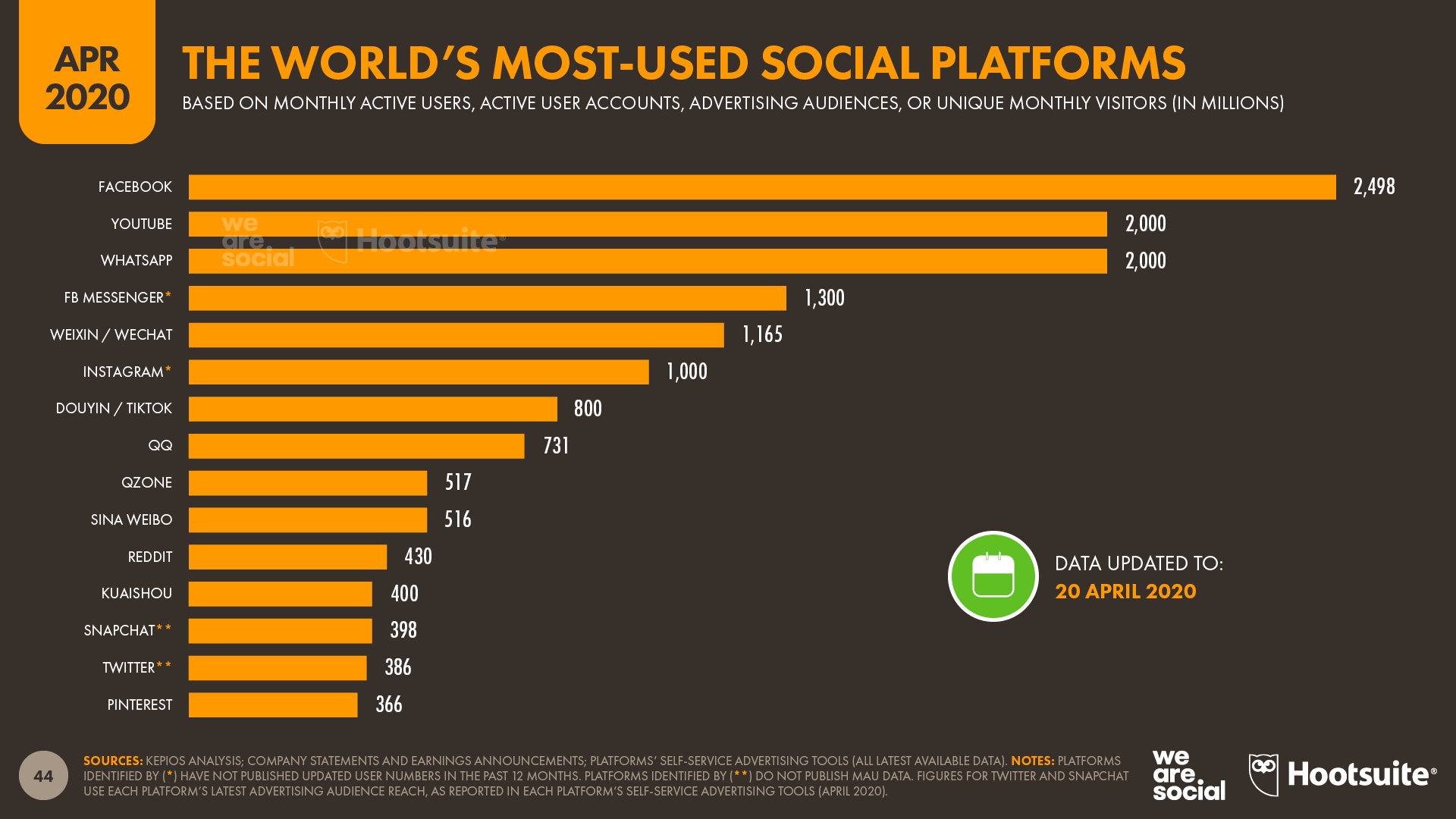 https://wearesocial-net.s3.amazonaws.com/uk/wp-content/uploads/sites/2/2020/04/11-Social-Media-Platform-Ranking-DataReportal-20200422-Digital-2020-April-Global-Statshot-Report-Slide-44.png