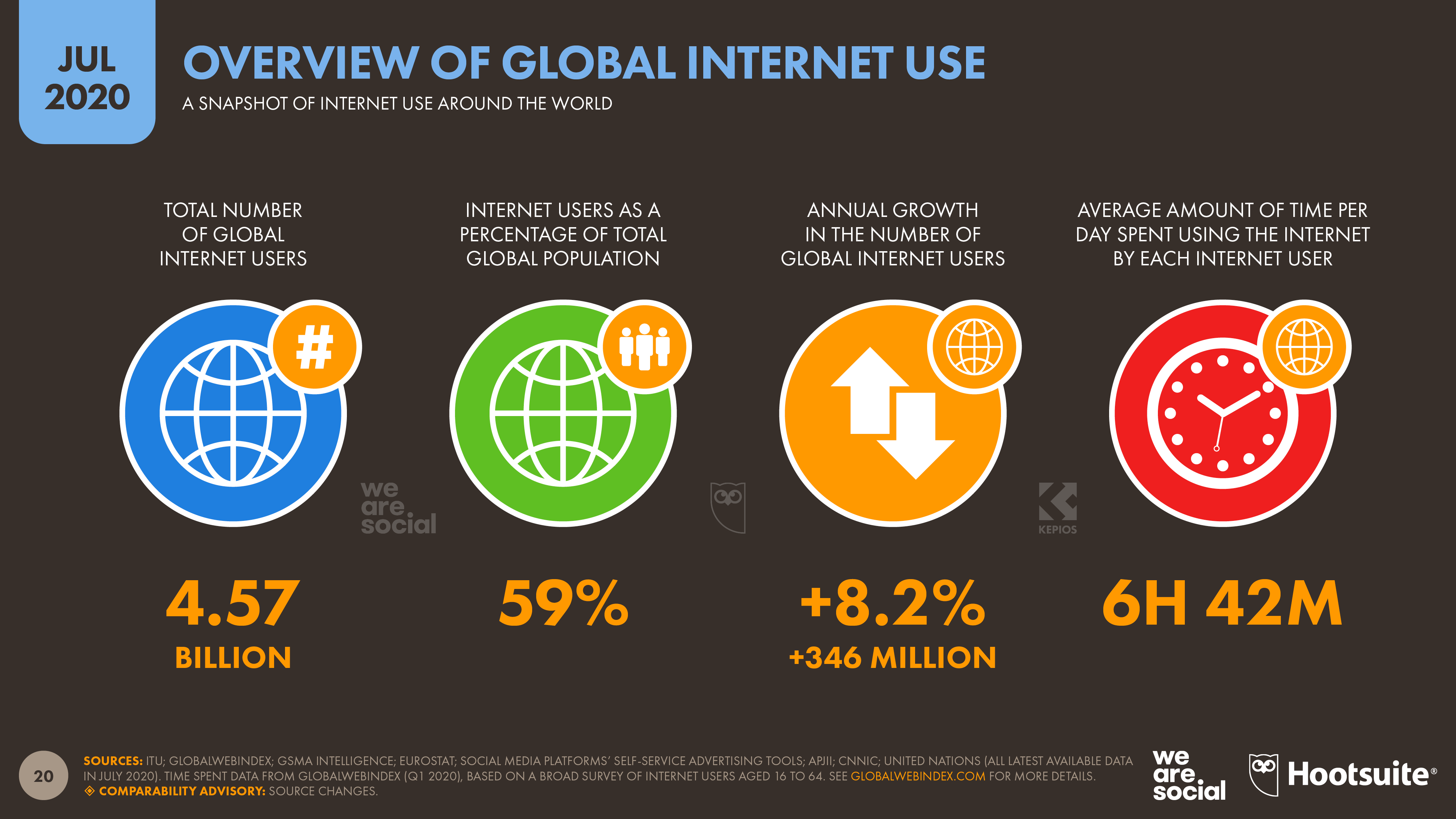 Digital use around the world in July 2020