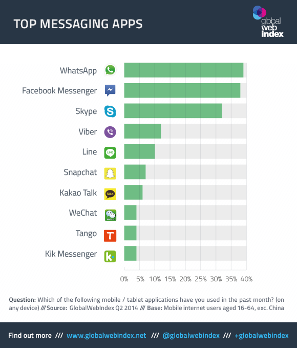 Whatsapp Overtakes Facebook Messenger We Are Social
