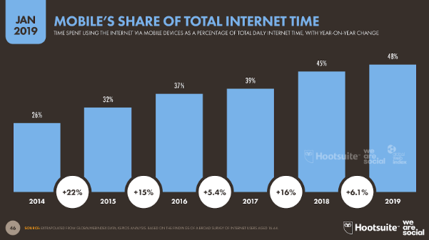 Digital 19 Global Internet Use Accelerates We Are Social