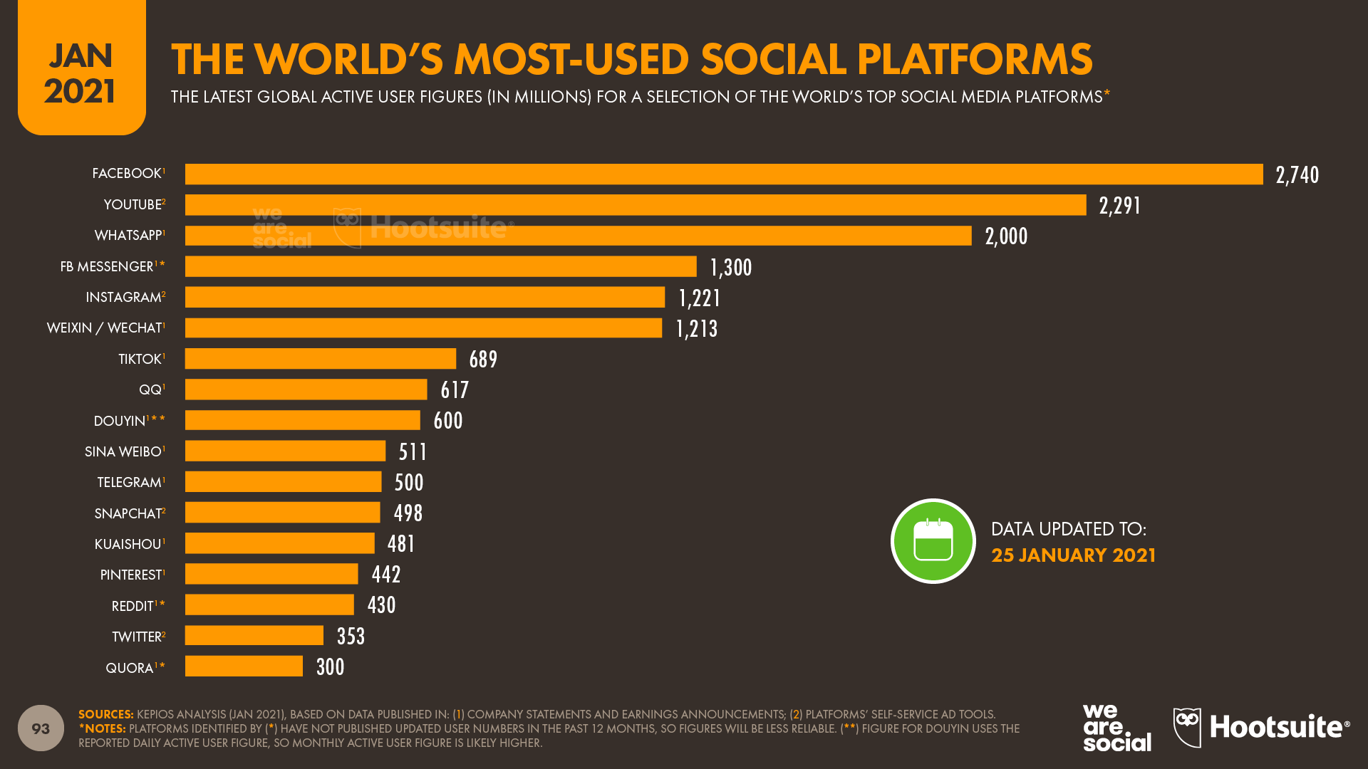 Digital 2021 The Latest Insights Into The State Of Digital We Are Social